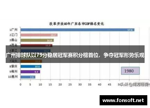 广州排球队以79分稳居冠军赛积分榜首位，争夺冠军形势乐观